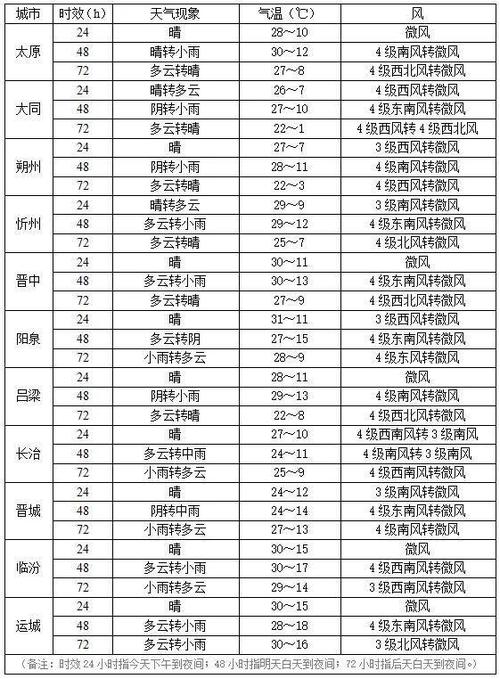 稷山天气预报一个月？稷山天气预报三十天？  第2张
