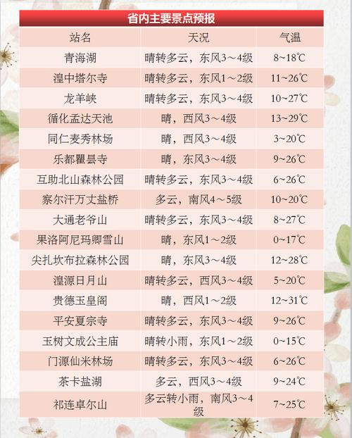 青海湖天气预报预计，青海湖天气预报7天一周？  第6张