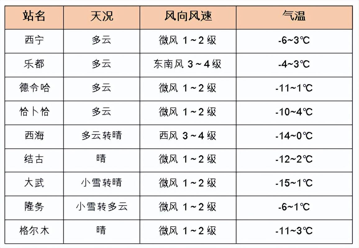 西宁下星期天气预报，西宁这周的天气？  第6张