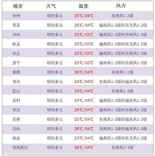 修水30天天气预报？修水30天天气预报最准确的一天？  第5张