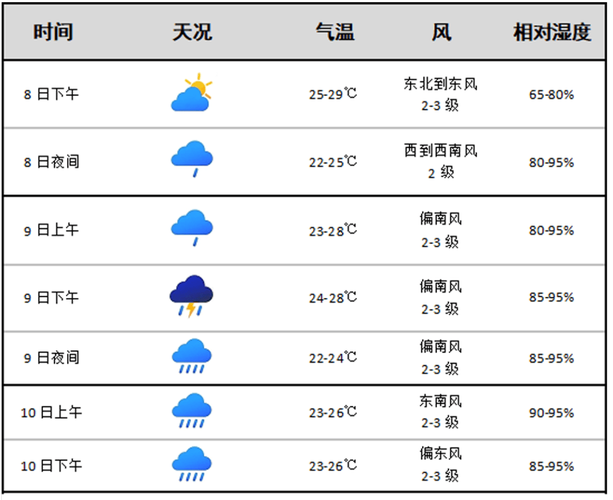 泰顺星期四天气预报，周六泰顺天气预报？  第3张