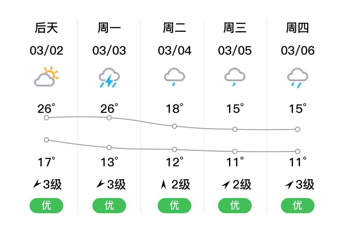增城天气未来一个月？增城未来一周天气？  第2张