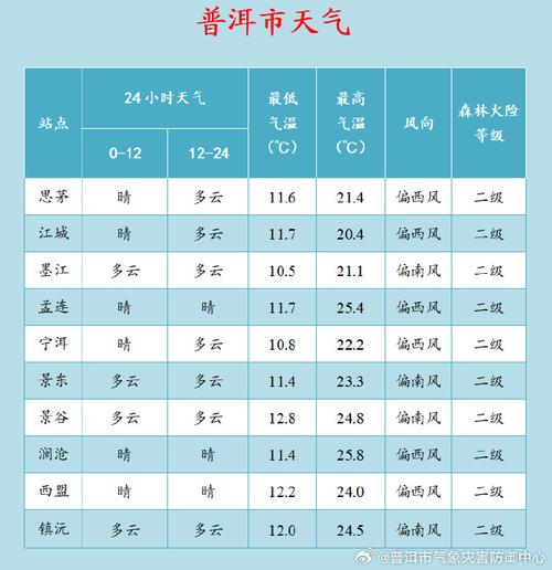 景洪市今日天气预报？景洪市今日天气预报24小时？  第1张