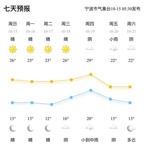 宁波高新区天气预报？宁波市i5天气预报？  第1张