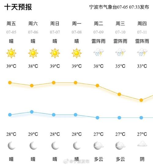 宁波高新区天气预报？宁波市i5天气预报？  第2张