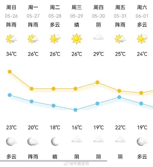 宁波高新区天气预报？宁波市i5天气预报？  第4张