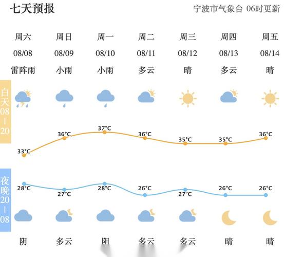 宁波高新区天气预报？宁波市i5天气预报？  第6张