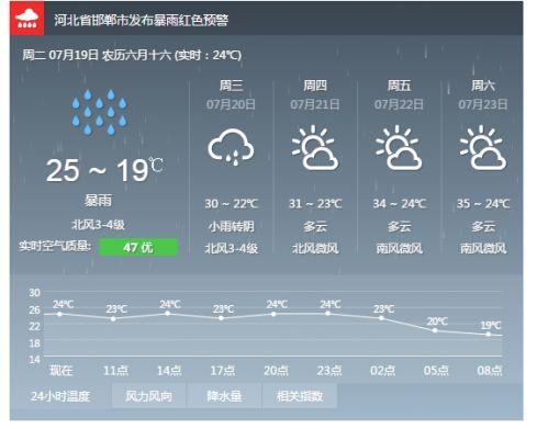 邱县天气预报40天，邱县天气预报30天？  第6张