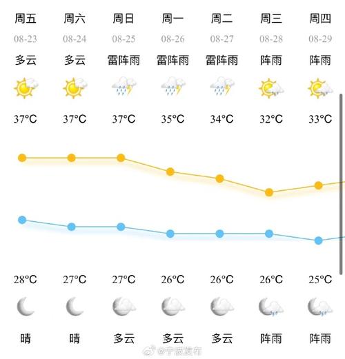 宁波天气和穿衣指数？宁波天气穿搭？  第4张