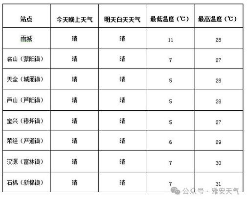四川雅安天气湿润吗，雅安天气好吗  第1张