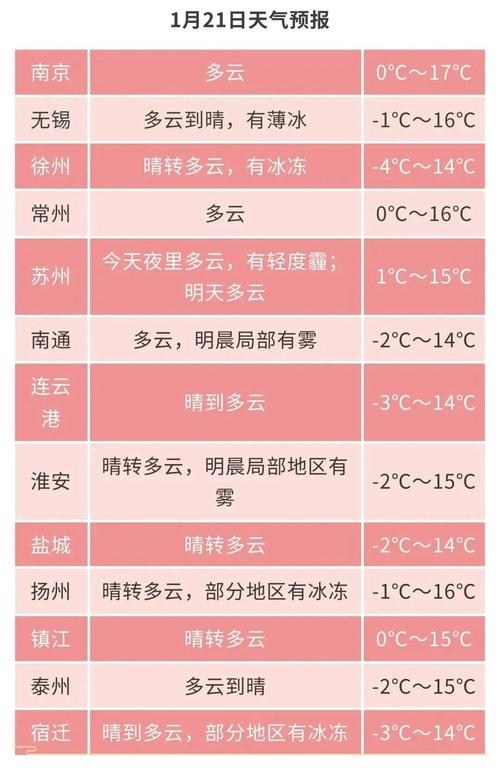 常州10月天气记录，十月份常州天气  第3张