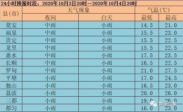 贵州省黔南天气预报，贵州黔南 天气  第3张