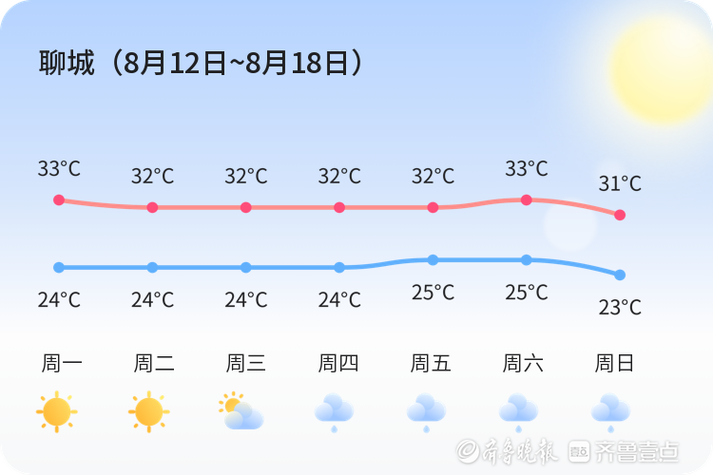 聊城十月一天气预报，2021年1月聊城天气？  第3张