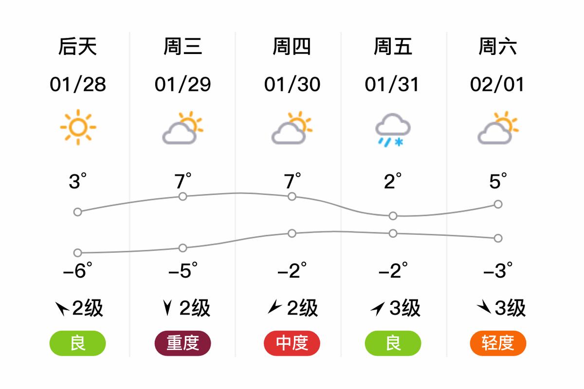 聊城十月一天气预报，2021年1月聊城天气？  第5张