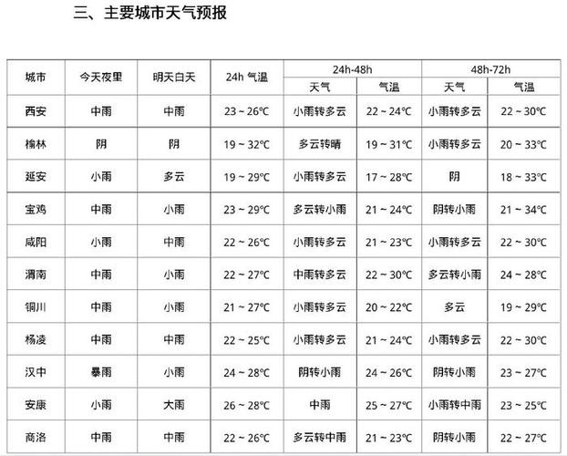 汉中30天天气预报，汉中明天天气预报24小时？  第2张
