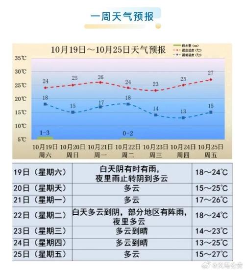 义乌天气未来三天内？义乌未来20天天气？  第3张