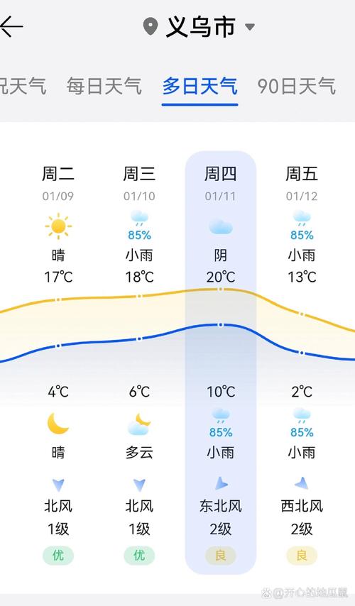 义乌天气未来三天内？义乌未来20天天气？  第5张