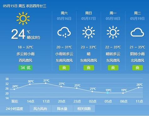 楚雄州天气预报查询，楚雄州天气预报查询15天？  第1张