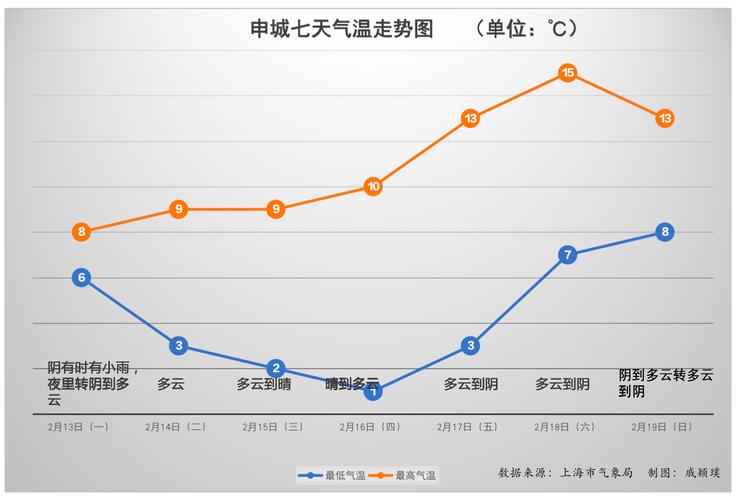 上海长兴岛一周天气？上海长兴岛天气预报15天气？  第3张