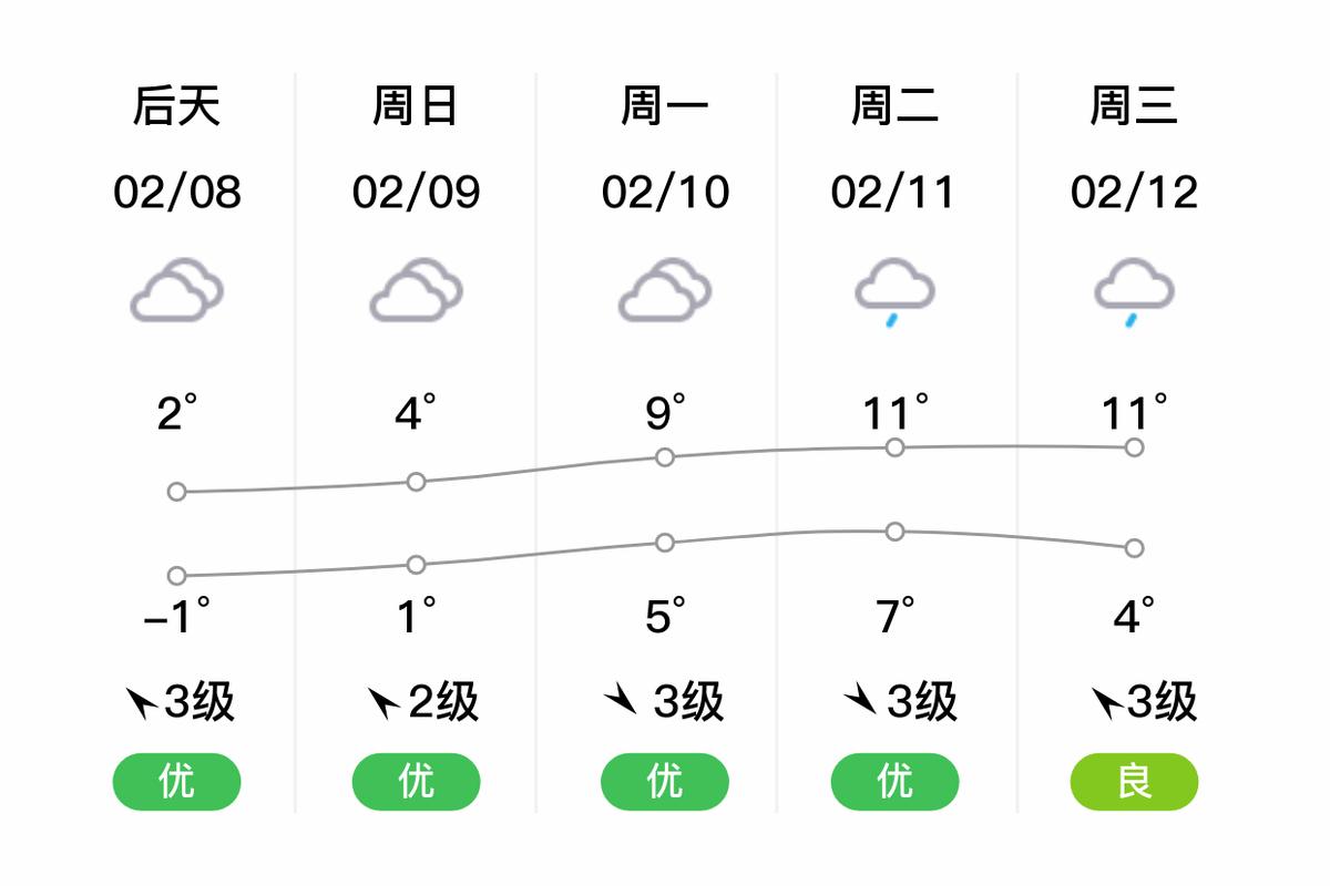 上海长兴岛一周天气？上海长兴岛天气预报15天气？  第5张