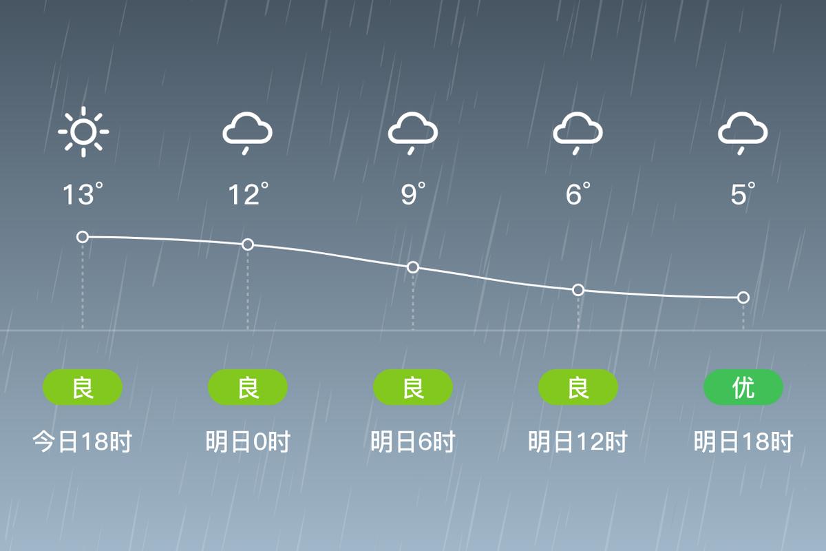 潜江市时段天气预报，潜江天气预报24小时详情  第2张