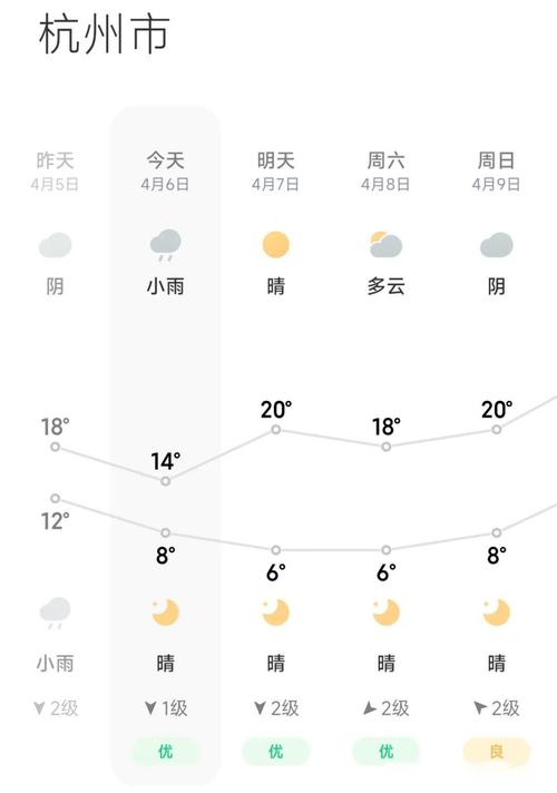 杭州天气未来7天，未来七天杭州天气预报查询？  第4张