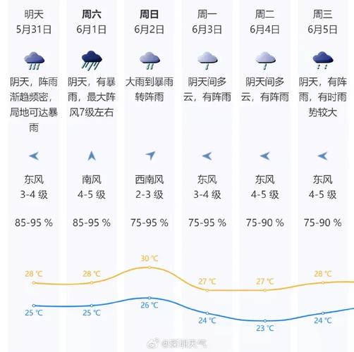 深圳天气预报台风，深圳天气预报台风最新消息？  第5张