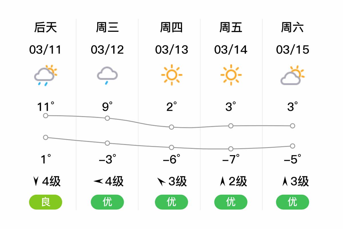 阿城区天气预报一周？阿城天气预报阿城？  第4张