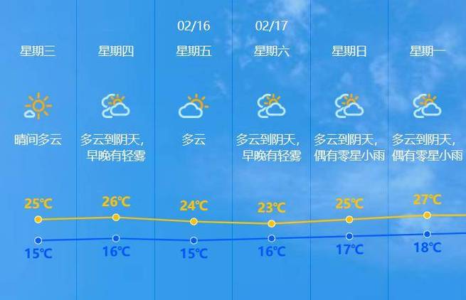 中山小榄天气15天，中山小榄天气15天预报？  第6张