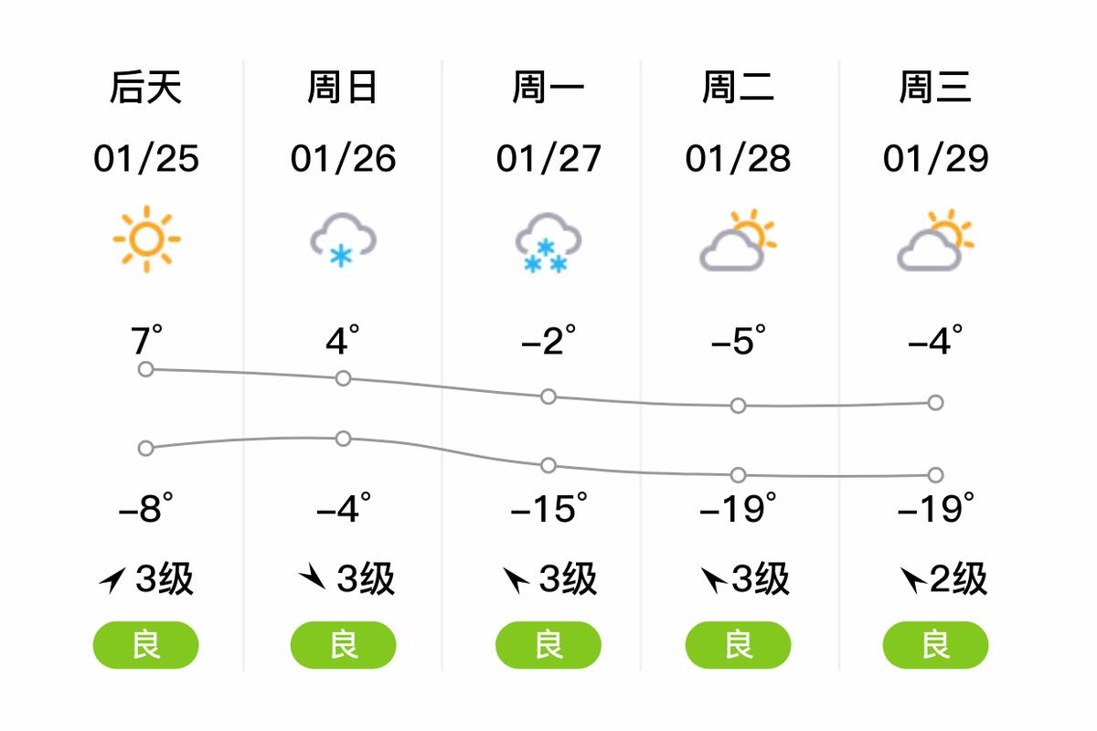 丹东7月23日天气，丹东七日天气  第3张