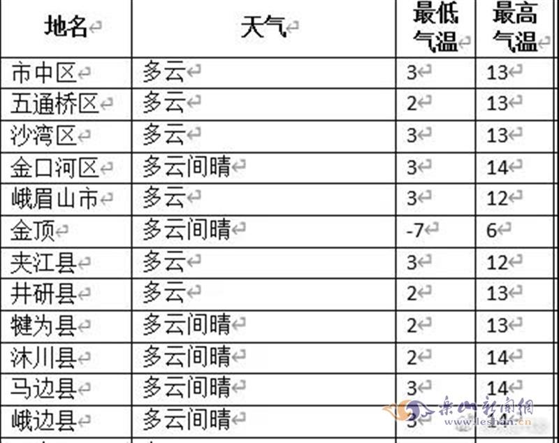 四川乐山天气多少度？四川乐山市天气现在几度？  第2张