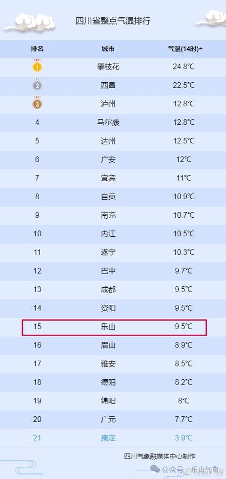 四川乐山天气多少度？四川乐山市天气现在几度？  第3张