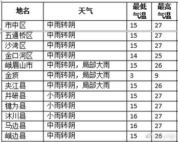 四川乐山天气多少度？四川乐山市天气现在几度？  第4张