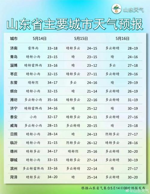 潍坊天气15天查询，潍坊天气15天查询结果？  第1张