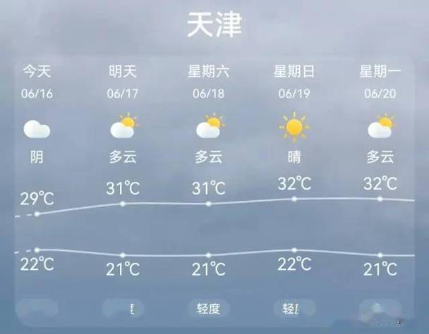 天津天气前一周气温，天津天气前一周气温多少？  第2张