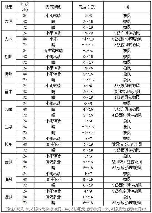 古交天气逐小时预报？古交天气预报7天查询？  第5张