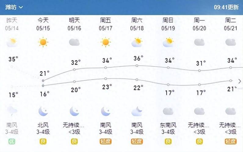 潍坊市天气预报七天，山东省潍坊市天气预报七天  第4张