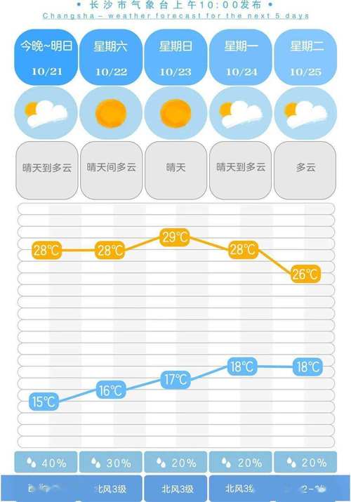 常德天气25天查询？22号常德天气？  第1张