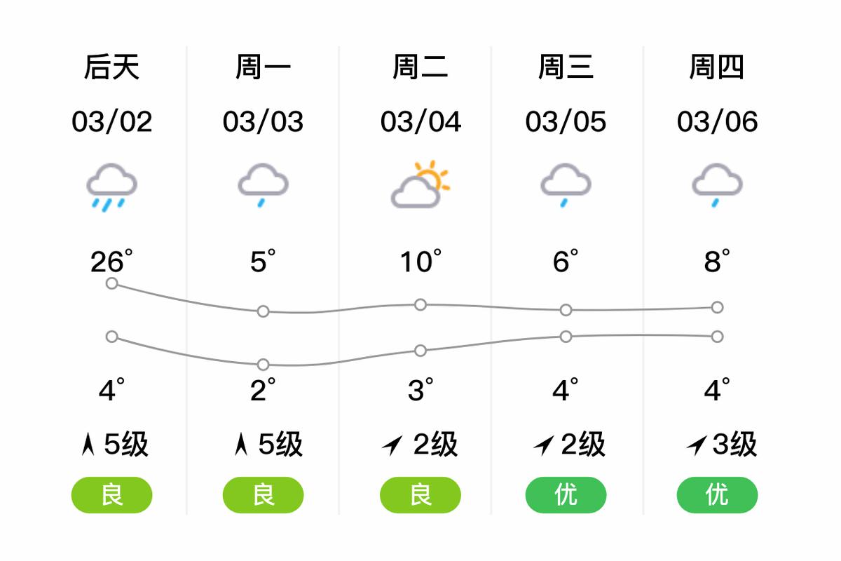 常德天气25天查询？22号常德天气？  第2张