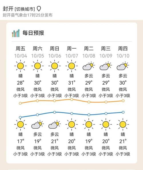 开封市一周天气预扳，开封市天气预报15天查询结果  第3张