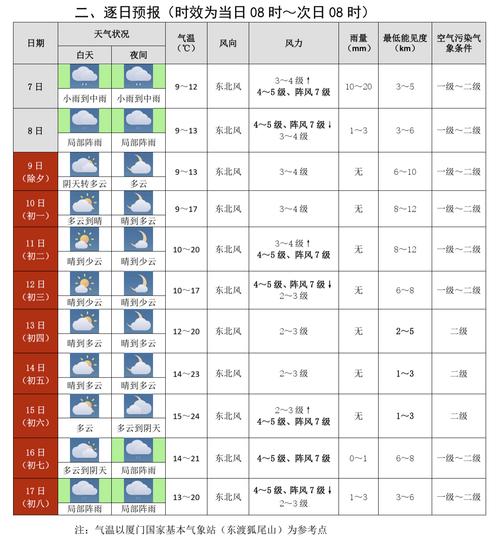 厦门21号天气预报？厦门20号至26号天气情况？  第2张