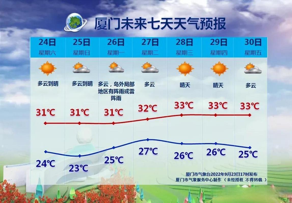 厦门21号天气预报？厦门20号至26号天气情况？  第3张