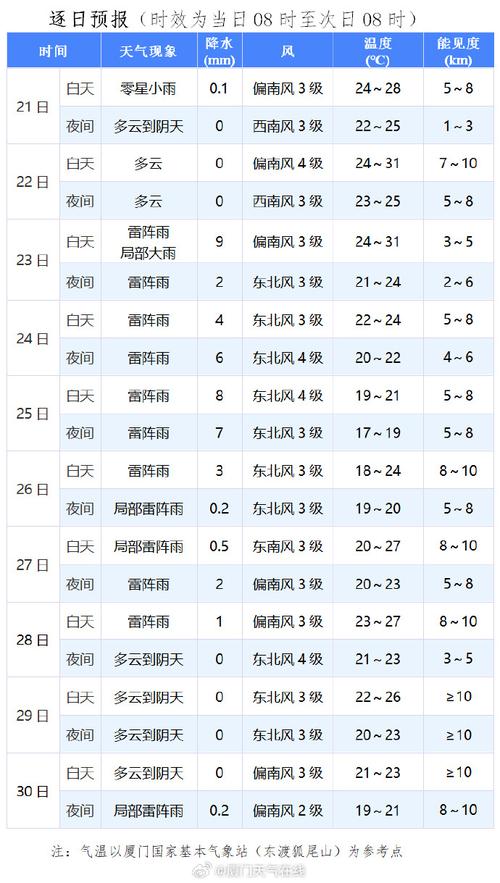 厦门21号天气预报？厦门20号至26号天气情况？  第6张