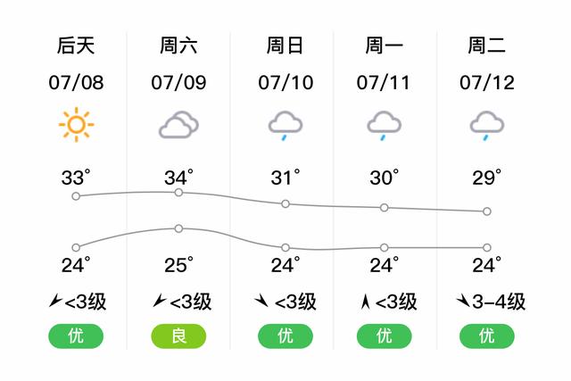 诸城一周内天气预报，诸城天气预报一周7天,10天,15天  第3张