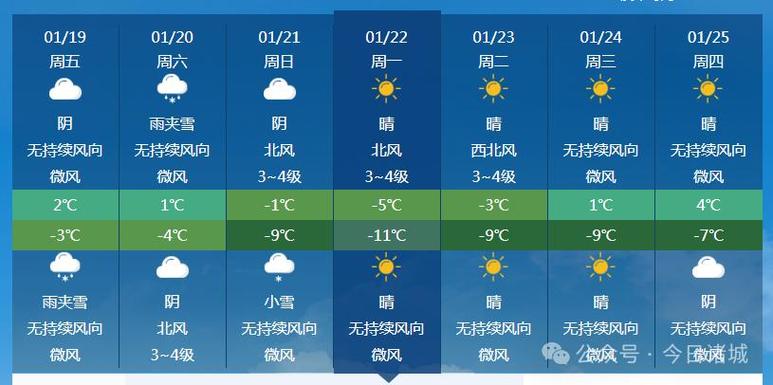 诸城一周内天气预报，诸城天气预报一周7天,10天,15天  第6张