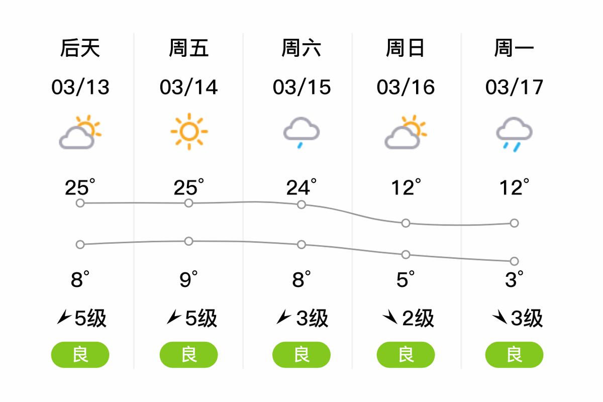 汉沽十五天天气预扱？汉沽天气24？  第5张