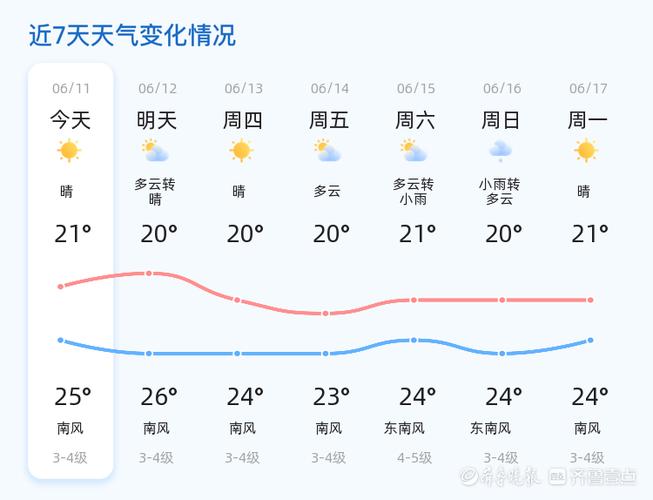 青州天气一星期预报，青州天气一周？  第4张