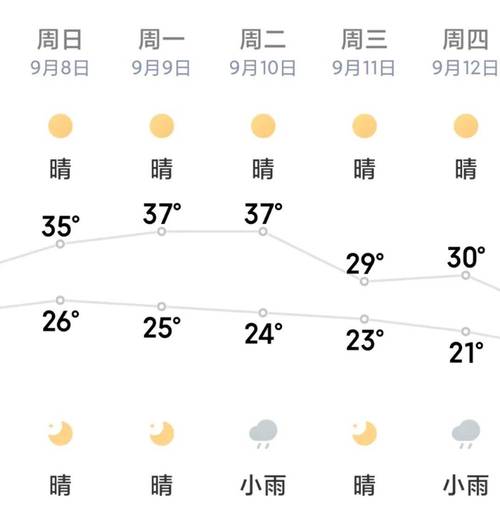 许昌未来30天天气，许昌未来30天天气怎么样？  第1张