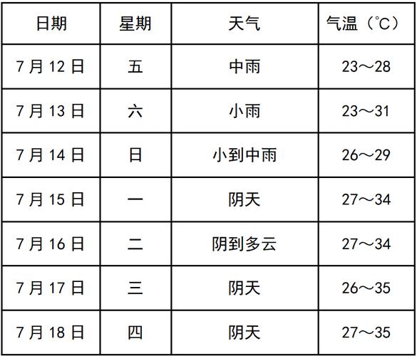 寿县半个月天气预报？寿县十五天天气？  第2张
