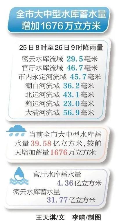 密云三十天天气预报，密云20天天气预报？  第2张